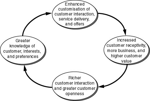 Figure 2: The virtuous circle of knowledge-based customer relationships